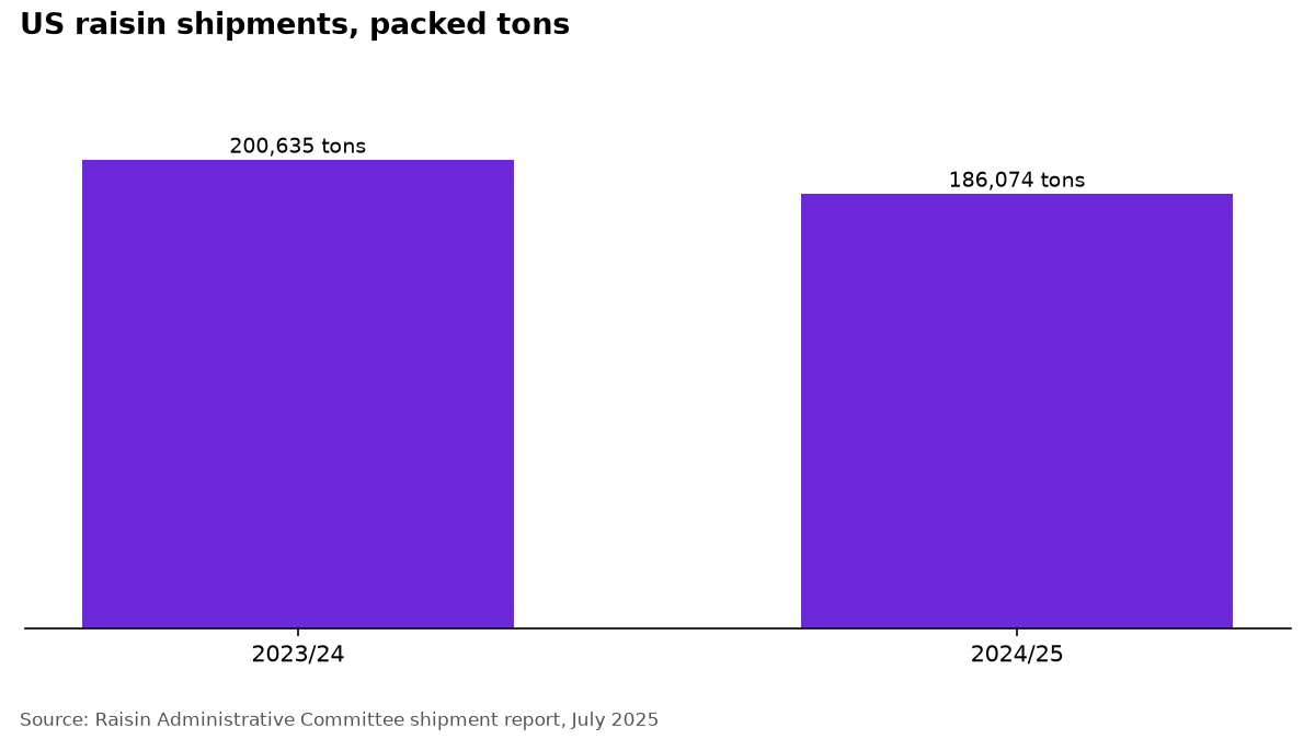 Bar chart of US raisin shipments in packed tons: 200,635 in 2023/24 and 186,074 in 2024/25.