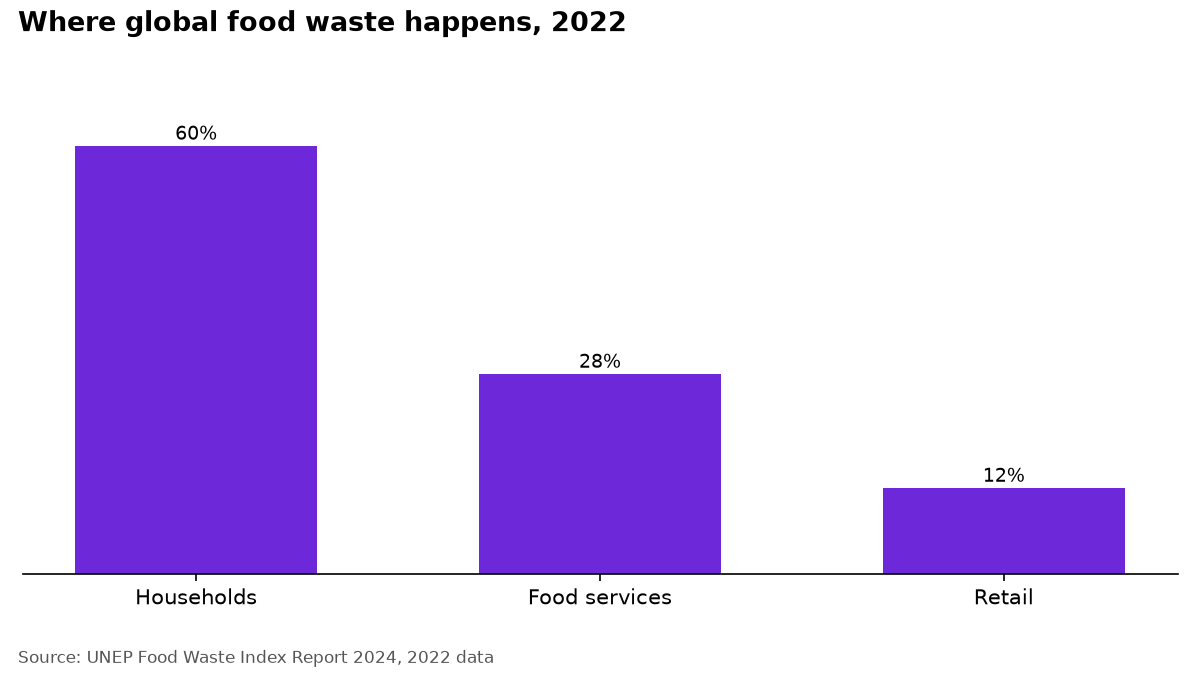 Bar chart of global food waste in 2022 by sector: households 60 percent, food services 28 percent, retail 12 percent.