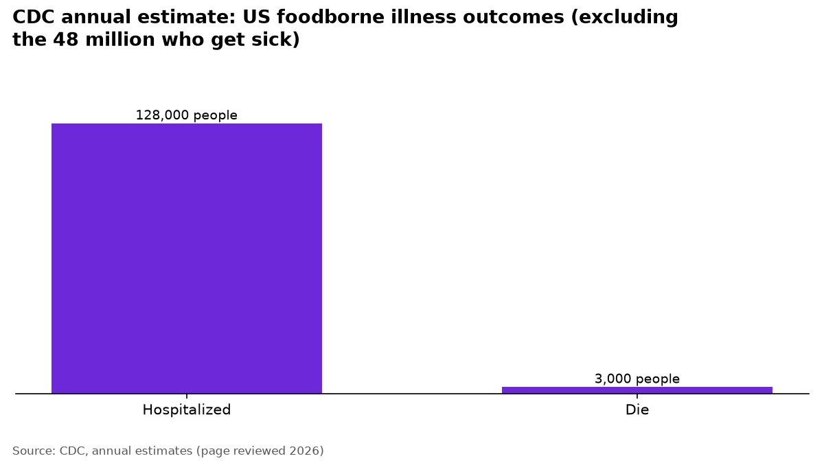 Bar chart comparing the CDC annual estimate of 128,000 people hospitalized with 3,000 deaths from foodborne illness in the US.