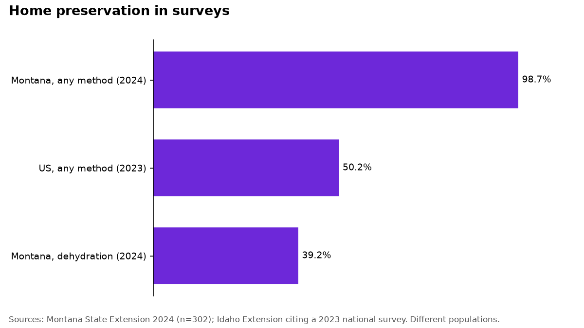 Bar chart: 98.7 percent of Montana respondents preserve food by any method, 50.2 percent nationally in 2023, and 39.2 percent of Montanans use dehydration.
