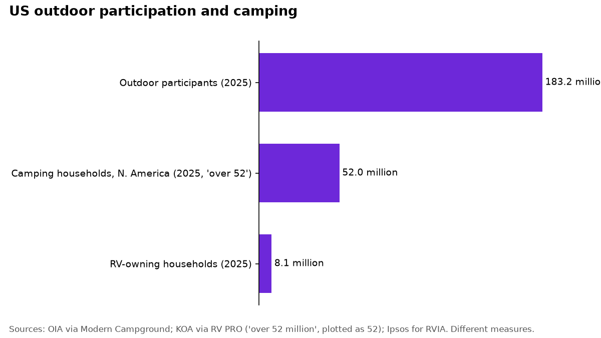 Bar chart: 183.2 million US outdoor participants, over 52 million North American camping households, and 8.1 million US RV-owning households.