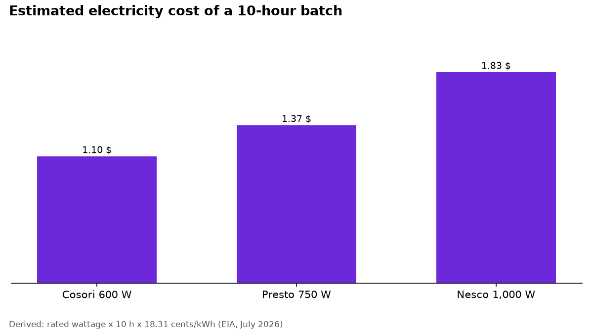 Bar chart of estimated electricity cost for 10 hours: Cosori 600 watts $1.10, Presto 750 watts $1.37, Nesco 1,000 watts $1.83.