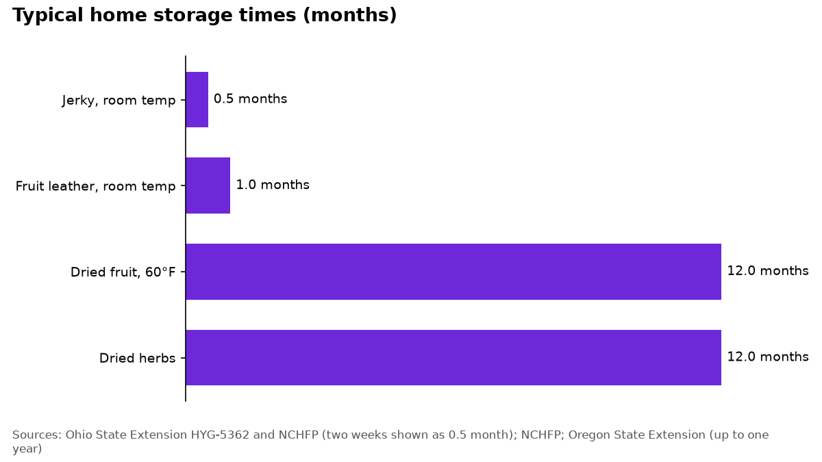 Bar chart of storage times in months: jerky at room temperature 0.5, fruit leather at room temperature 1, dried fruit at 60°F 12, and dried herbs up to 12.