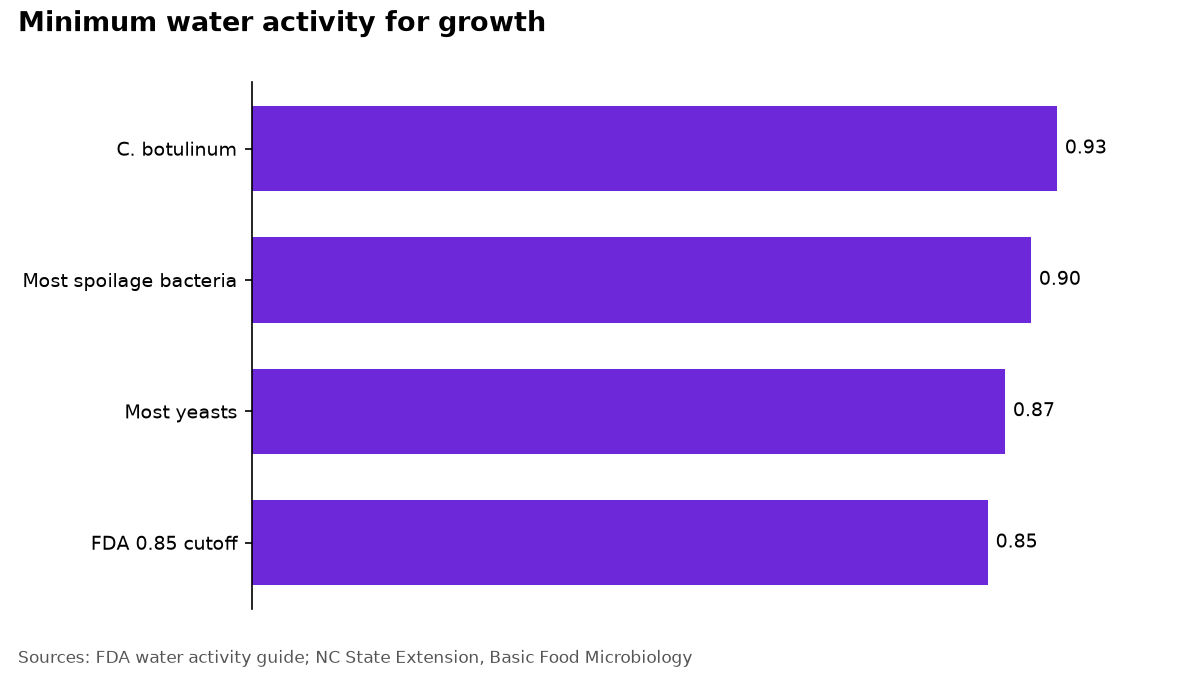 Bar chart of minimum water activity for growth: C. botulinum about 0.93, most spoilage bacteria 0.90, most yeasts 0.87, and the FDA regulatory cutoff of 0.85.