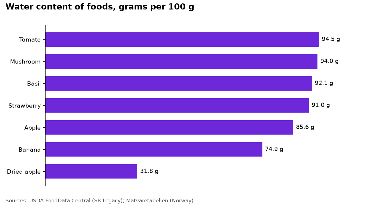 Bar chart of water per 100 grams: tomato 94.5, mushroom 94.0, basil 92.1, strawberry 91.0, raw apple 85.6, banana 74.9, and dried apple 31.8.